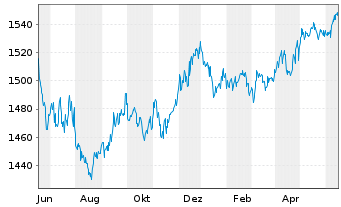 Chart UBS (Lux) Mon.Mkt-Fd AUD Sust. Nam.-An. P-acc o.N. - 1 an