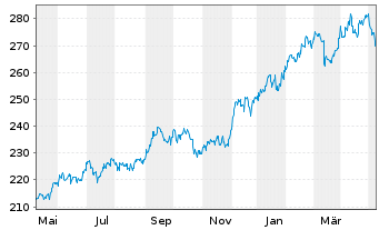 Chart HSBC GIF-Indian Equity Inhaber-Anteile A Dis. - 1 Jahr