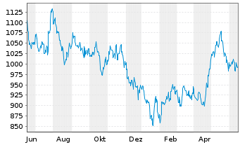 Chart UBS (Lux) Eq. Fd-China Opport. - 1 Year