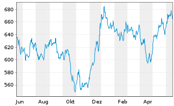 Chart UBS (L) Eq.Fd-Biotech Inhaber-Anteile USD - 1 an