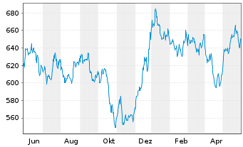 Chart UBS (L) Eq.Fd-Biotech Inhaber-Anteile USD - 1 Jahr