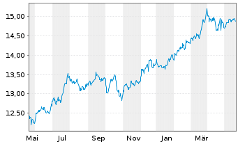 Chart Fidelity Fds-America Fund Reg.Shs A-Euro-Glob.Cert - 1 Jahr
