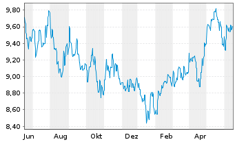 Chart Fidelity Fds-Sust.Asia Eq.Fund R.Shs A.Dist.EUR oN - 1 Year
