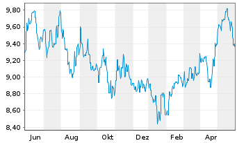 Chart Fidelity Fds-Sust.Asia Eq.Fund R.Shs A.Dist.EUR oN - 1 Jahr