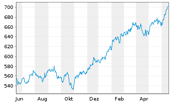 Chart JPMorg.I.-US Select Equity Fd N-A. A (acc.)DL o.N. - 1 Year