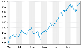 Chart JPMorg.I.-US Select Equity Fd N-A. A (acc.)DL o.N. - 1 Jahr