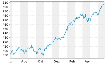 Chart JPMorg.I.-Global Select Equ.Fd NaA (acc.) DL o.N. - 1 Year