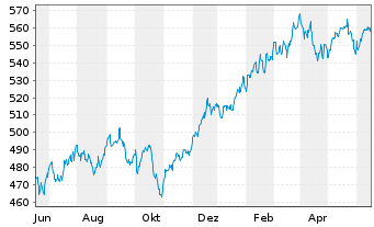 Chart UBS(Lux)Eq.-US Opportunity DLInhaber-Ant.P-acco.N. - 1 Year
