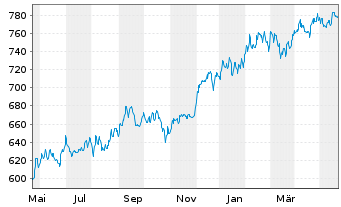 Chart Pictet Fds(LUX)-Indian Equits - 1 Jahr