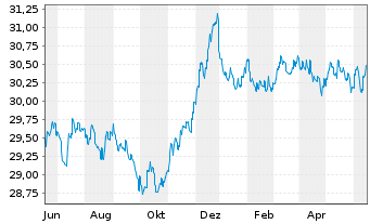 Chart AXA World Fds - Euro Bonds - 1 Year