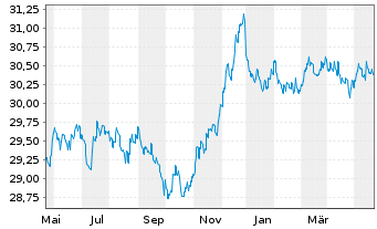 Chart AXA World Fds - Euro Bonds - 1 Jahr