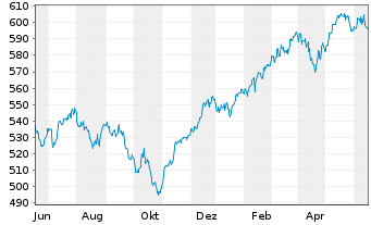 Chart UBS(L.)Strat.Fd-Eq.Sust.(EUR) Nam.-An. P-acc o.N. - 1 Year