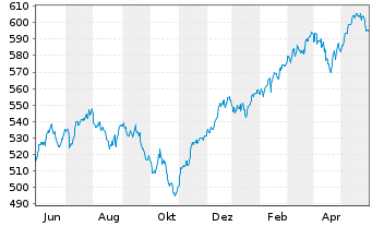 Chart UBS(L.)Strat.Fd-Eq.Sust.(EUR) Nam.-An. P-acc o.N. - 1 Jahr
