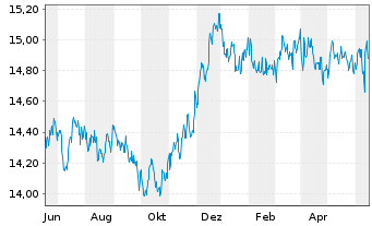 Chart Mor.St.Inv.-Euro Bond Fund - 1 Year