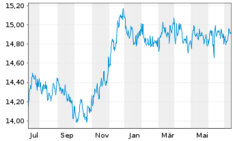 Chart Mor.St.Inv.-Euro Bond Fund - 1 Jahr