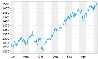 Chart UBS (Lux) Equ.Fd-Eco Perform. I.-A. CHF P-acc o.N. - 1 Year