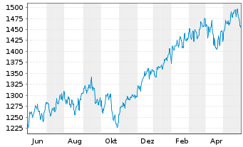 Chart UBS (Lux) Equ.Fd-Eco Perform. I.-A. CHF P-acc o.N. - 1 Jahr