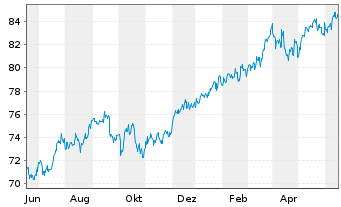 Chart Fidelity Fds-Amer. Growth Fund - 1 Year