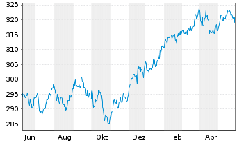 Chart CS Ptf Fd (L)-Balanced (USD) Inhaber-Anteil B o.N. - 1 an