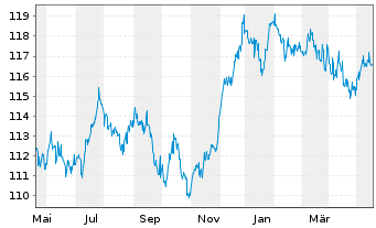 Chart CS Ptf Fd (L)-Income (SFR) Inhaber-Anteile A o.N. - 1 Jahr