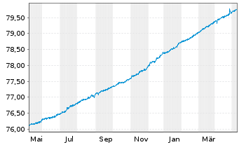 Chart DWS EO Ultra Short Fix.Income Inh.-Anteile NC o.N. - 1 Jahr