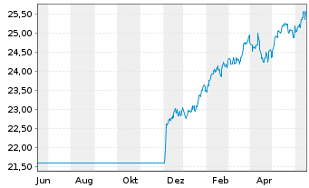 Chart Fidelity-Gl Multi Asset Dynam. R.Shs A(GlobCert)oN - 1 Year