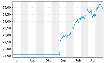 Chart Fidelity-Gl Multi Asset Dynam. R.Shs A(GlobCert)oN - 1 Jahr