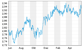 Chart ACMBernstein-Glob.Hgh Yld Ptf - 1 Year