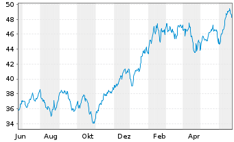 Chart JPMorgan-US Technology Fund Act.N. A (dis.) DL oN - 1 Year