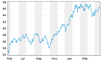 Chart JPMorgan-US Technology Fund Act.N. A (dis.) DL oN - 1 Jahr
