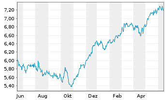 Chart Carlson Fund-Scandinavia - 1 Year