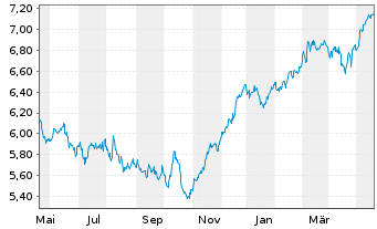 Chart Carlson Fund-Scandinavia - 1 Jahr