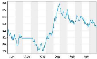 Chart Robeco All Strat. Euro Bonds Act. Nom. Cl D EUR - 1 Jahr