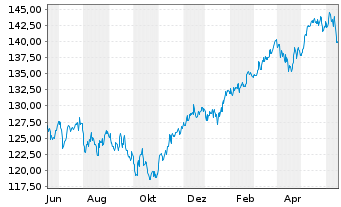 Chart UBS(Lux)Eq.-Eu.Cou.Opp.Sus.EUR N.-Antl. P-acc o.N. - 1 an