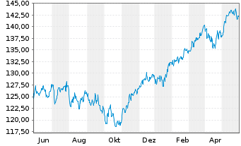 Chart UBS(Lux)Eq.-Eu.Cou.Opp.Sus.EUR N.-Antl. P-acc o.N. - 1 Jahr