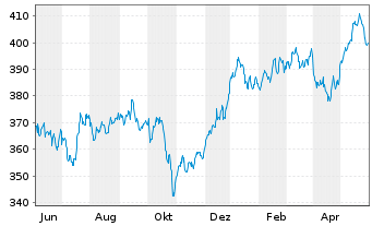 Chart UBS(Lux)Equ.Fd-Sus.Hlth Tr.USD Nam-Ant.P-acc o.N. - 1 Jahr