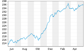 Chart UBS (Lux) BF-Euro High Yield Inhaber-Anteile - 1 Jahr