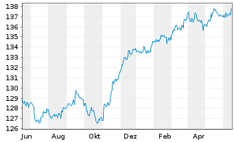 Chart FI Alpha FCP - Renten Global Inhaber-Ant. o.N. - 1 Year