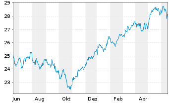 Chart Fidelity Fds-Sust.Eur.Equ.RegSharesA(Glob.Cert)o.N - 1 Year