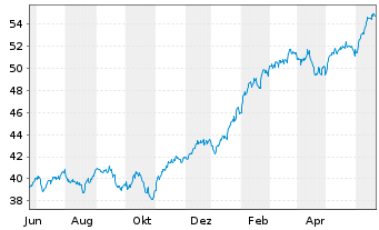 Chart JPMorgan-Gl Unconstrain Eq ANJPM-GlUEqA(dis)USD oN - 1 Year