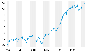Chart JPMorgan-Gl Unconstrain Eq ANJPM-GlUEqA(dis)USD oN - 1 Jahr