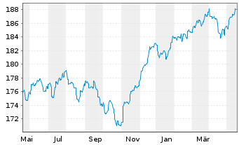 Chart CS Ptf Fd (L)-Income (Euro) Inhaber-Anteile B o.N. - 1 Jahr