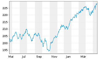 Chart CS Ptf Fd (L)-Growth (Euro) Inhaber-Anteile B o.N. - 1 Jahr