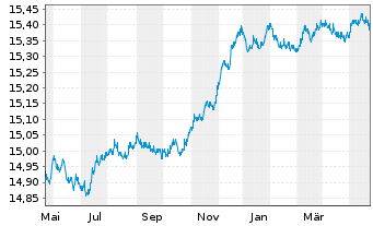 Chart BGF-Euro Short Duration Bond Act. Nom. Cl. A2 o.N. - 1 Year
