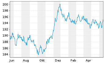 Chart BL SICAV - Bond EURO Inhaber-Anteile A o.N. - 1 Year