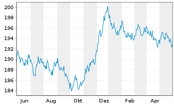 Chart BL SICAV - Bond EURO Inhaber-Anteile A o.N. - 1 Jahr