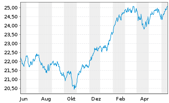 Chart abrdn SICAV I-World Equity Fd Actions A Acc USD - 1 Year