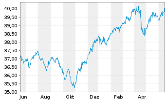 Chart BerolinaCapital Wachstum Inhaber-Anteile o.N. - 1 Year