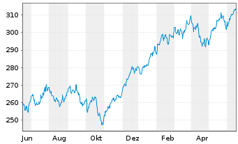 Chart UBS(Lux)Equity-US Sust.(USD) Inhaber-A. P-acc o.N. - 1 Year