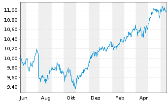 Chart Fidelity Fds-Glb.Divi PlusReg.Shs A(Glob.Cert)o.N. - 1 Year